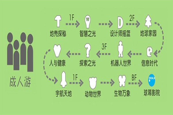 上海科技馆一日游攻略 上海科技馆游玩路线推荐